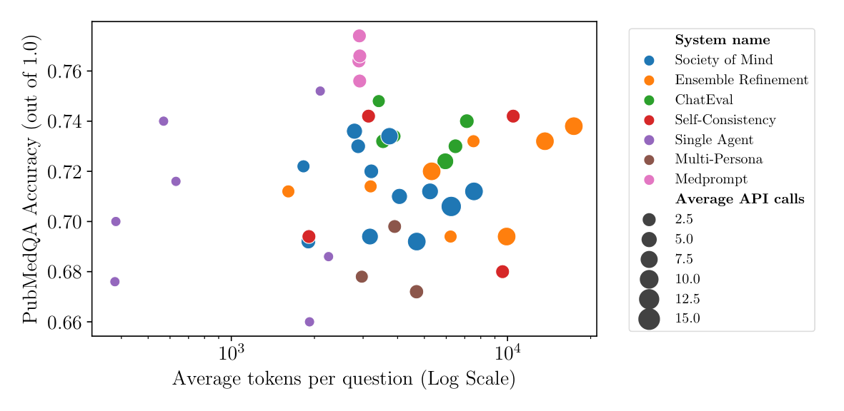 Average Tokens per Question vs. Accuracy PubMedQA